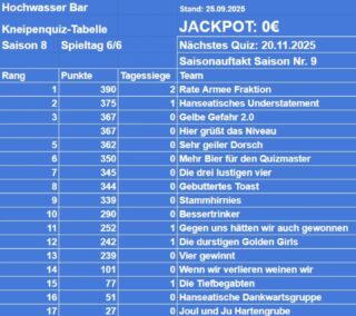 Die Abschluss Tabelle der Saison 8.
Heute abend starten wir in Saison 9
@hochwasserbarbistro
Come on.