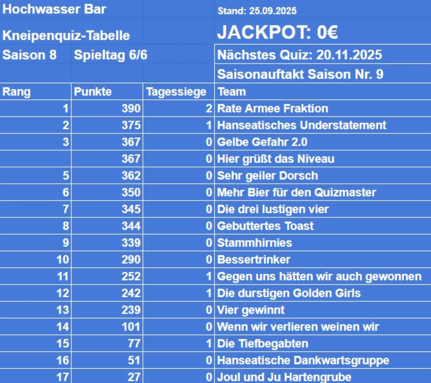 Die Abschluss Tabelle der Saison 8.
Heute abend starten wir in Saison 9
@hochwasserbarbistro
Come on.