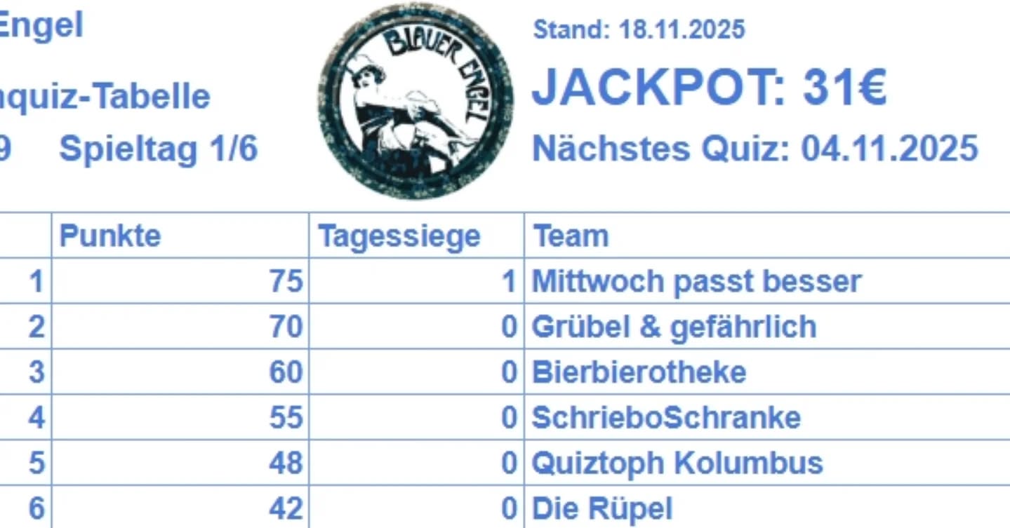 Die Quiztabelle nach Spieltag 1. Heute Abend geht es weiter, meldet euch gerne per DM an.
@blauer_engel_luebeck
@professor_unrat
@lamidala