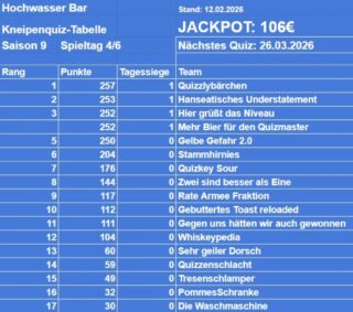 Die Tabelle. Ein bis zwei Plätze für alte/neue Teams sind heute Abend noch frei.

Meldet euch gerne noch an.